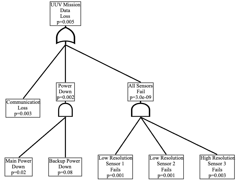uuv_quantitative_fault_tree.png